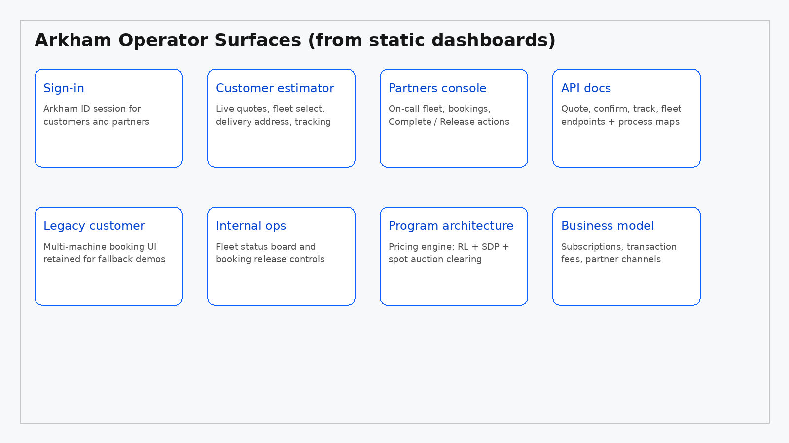 Arkham operator dashboard surfaces — quoting, partners, and API docs